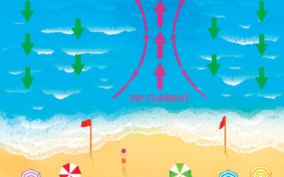 Rip Current Caution